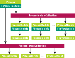 Figure 2 Processes, Modules, and Threads