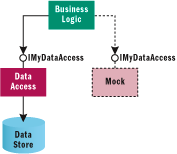 Figure 1 Mock Testing Concept