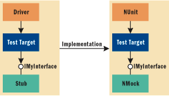 Figure 2 Unit Testing Concepts and Implementation