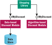 Figure 7 Two Discount Classes