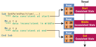 Figure 2 Data in Inconsistent State