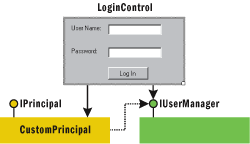 Figure 2 LoginControl Architecture