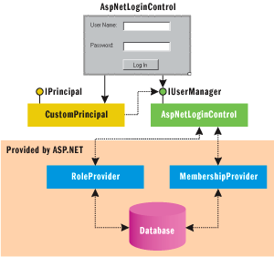 Figure 5 AspNetLoginControl