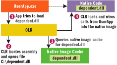 Figure 2 How Native Images Are Used