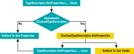 Figure 3 Using ICustomTypeDescriptor in the .NET Framework 1.x