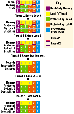Figure 5 Five Steps to Swap Values Protected by Locks