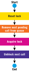 Figure 7 Unlock