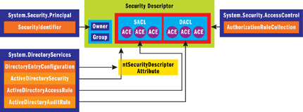 Figure 3 Security Descriptor Structure