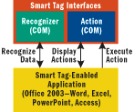 Figure 1 Smart Tag Interfaces