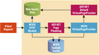 Figure 2 HTTP Module Architecture