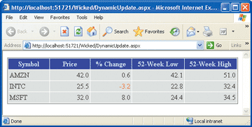 Figure 1 Dynamic Page Updates
