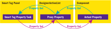 Figure 2 Proxy Property Implementation Exposed from DesignerActionList