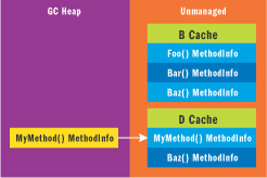 Figure 4 .NET Framework 1.x MemberInfo Cache