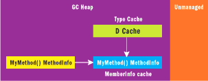 Figure 5 .NET Framework 2.0 MemberInfo Cache