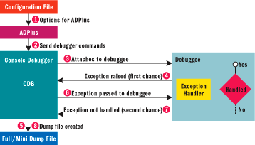 Figure 1 Interaction Between Debugger and Debuggee