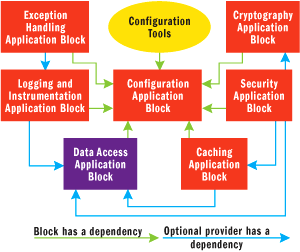 Figure 1 Enterprise Library's Application Blocks
