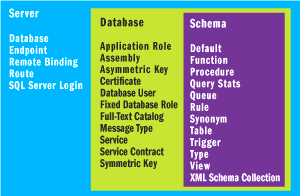 Figure 2 Securable Objects in SQL Server 2005