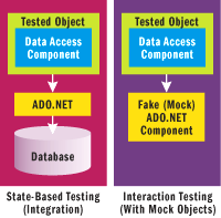 Figure 1 State-Based Testing