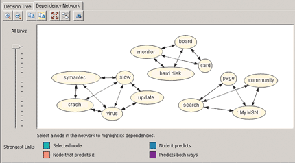 Figure 6 WFeedback_AR in the Dependency Network Viewer