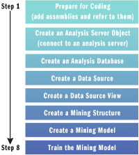 Figure 1 Data Mining Using AMO