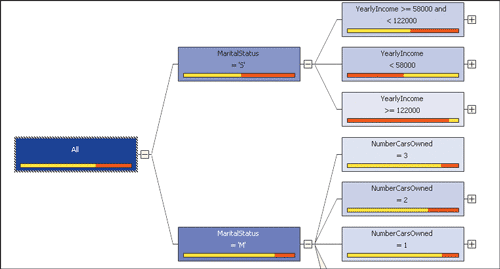 Figure 12 Decision Tree