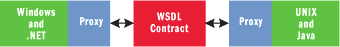 Figure 2 WSDL Contracts