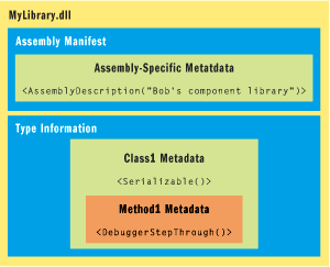 Figure 2 Attribute Settings in the Assembly