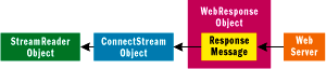 Figure 9 Stream-Based Access to the HTTP Response