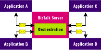 Figure 1 Messaging vs. Orchestration