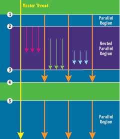 Figure 1 OpenMP Parallel Sections