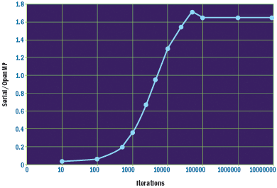 Figure 9 Serial vs. Parallelized Performance on Two Processors