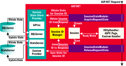 Figure 1 Maintaining Session State