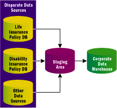 Figure 3 Multisource Data Warehouse Scenario