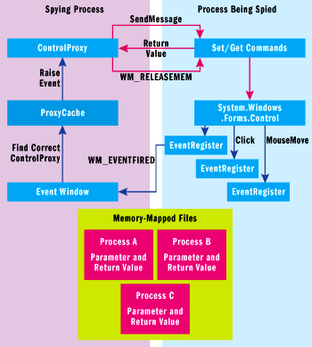 Figure 10 Getting Proxies and Receiving Events