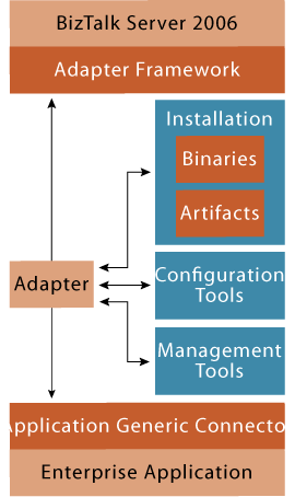 Figure 7 Adapter Framework