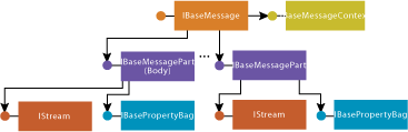 Figure 8 The IBaseMessagePart Interface