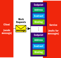 Figure 1 Services and Endpoints