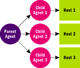 Figure 2 Task Agent Allocates Tasks