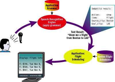 Figure 2 Using Speech Recognition for Application Input