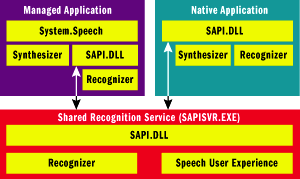 Figure 4 Speech APIs in Windows Vista
