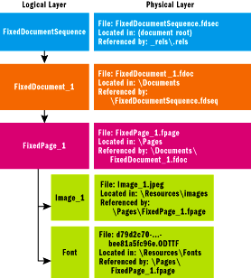 Figure 3 SampleDocXPS Logical Hierarchy