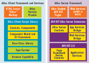 Figure 1 ASP.NET Atlas Architecture