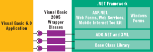 Figure 1 .NET Wrappers for Visual Basic 6.0