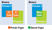 Figure 1 Sharing Code Among Processes