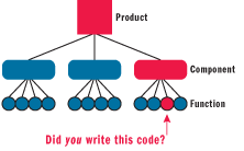 Figure 1 Vulnerable Code is Written by Individuals