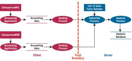 Figure 6 An Initial DFD for the Analyzer Database