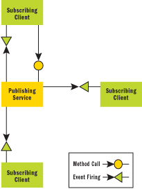 Figure 6 Publishers and Subscribers