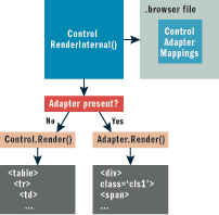 Figure 1 Control Adapter Architecture