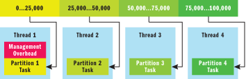 Figure 2 Partition-Based Parallelism