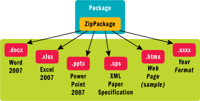 Figure 1 File Formats Using Open Packaging Conventions